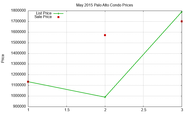 Palo Alto Condos Just Sold 2015-05 Palo Alto Condos Just Sold 2015-05