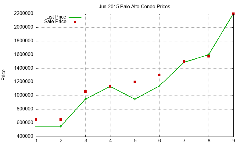 Palo Alto Condos Just Sold 2015-06 Palo Alto Condos Just Sold 2015-06