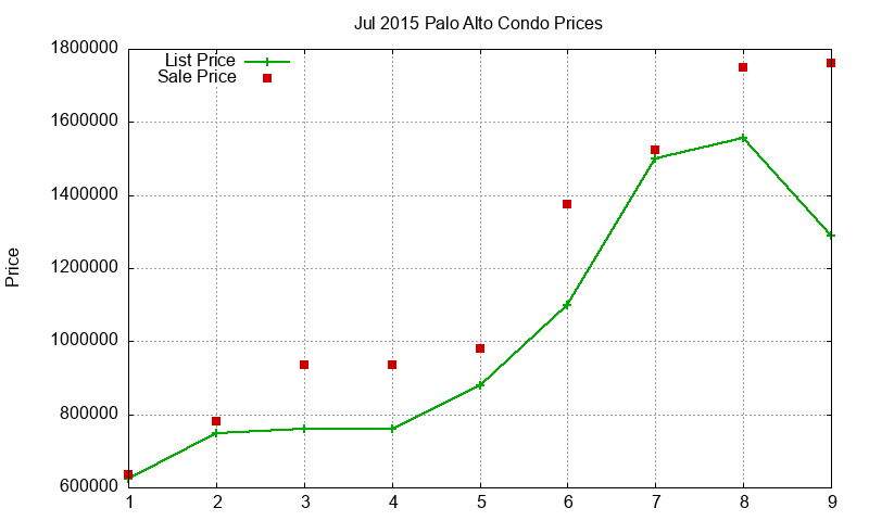 Palo Alto Condos Just Sold 2015-07 Palo Alto Condos Just Sold 2015-07