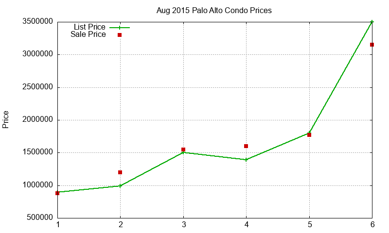 Palo Alto Condos Just Sold 2015-08 Palo Alto Condos Just Sold 2015-08