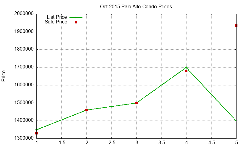 Palo Alto Condos Just Sold 2015-10 Palo Alto Condos Just Sold 2015-10