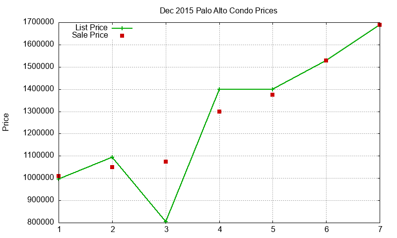 Palo Alto Condos Just Sold 2015-12 Palo Alto Condos Just Sold 2015-12