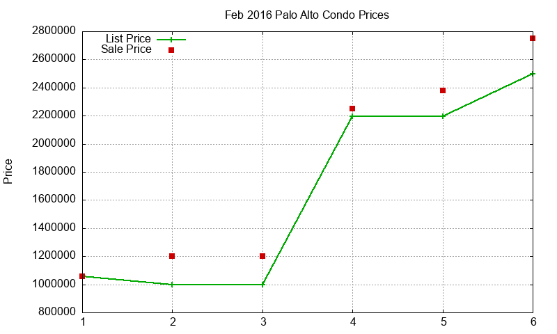 Palo Alto Condos Just Sold 2016-02
