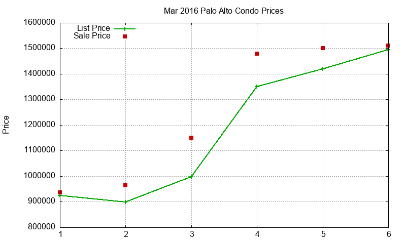 Palo Alto Condos Just Sold 2016-03 Palo Alto Condos Just Sold 2016-03