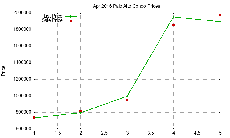 Palo Alto Condos Just Sold 2016-04