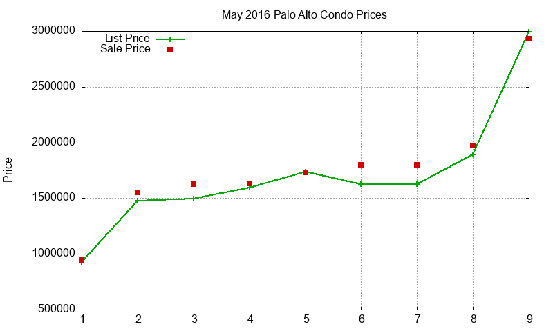 Palo Alto Condos Just Sold 2016-05 Palo Alto Condos Just Sold 2016-05