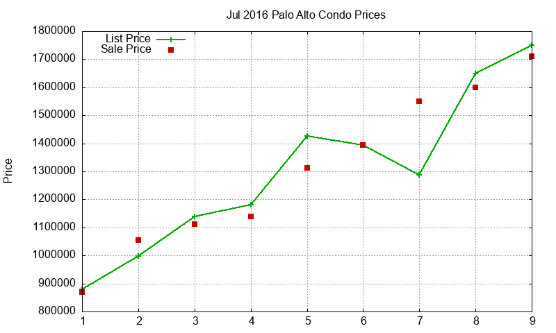 Palo Alto Condos Just Sold 2016-07 Palo Alto Condos Just Sold 2016-07