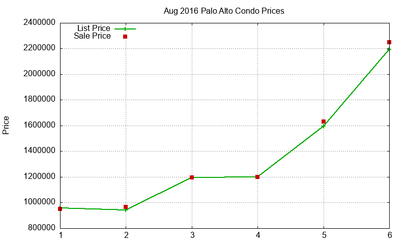 Palo Alto Condos Just Sold 2016-08 Palo Alto Condos Just Sold 2016-08