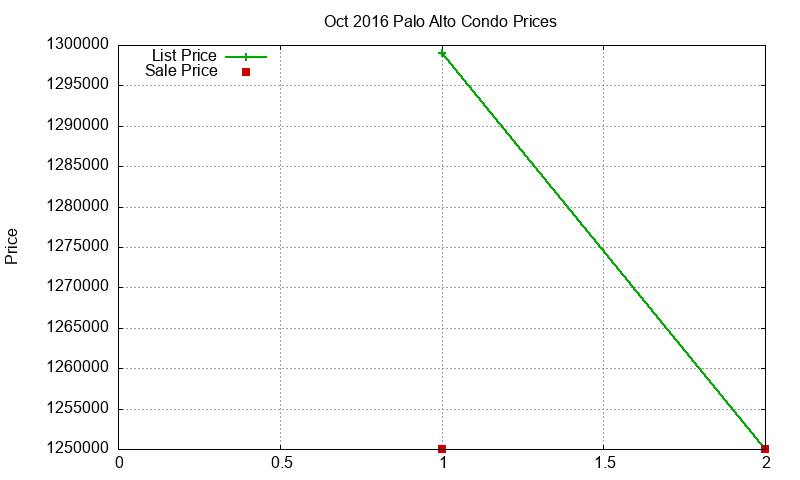 Palo Alto Condos Just Sold 2016-10 Palo Alto Condos Just Sold 2016-10
