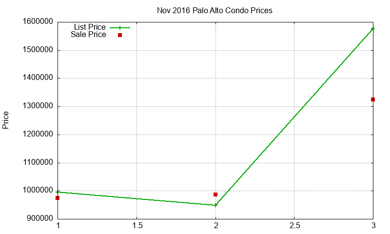 Palo Alto Condos Just Sold 2016-11 Palo Alto Condos Just Sold 2016-11