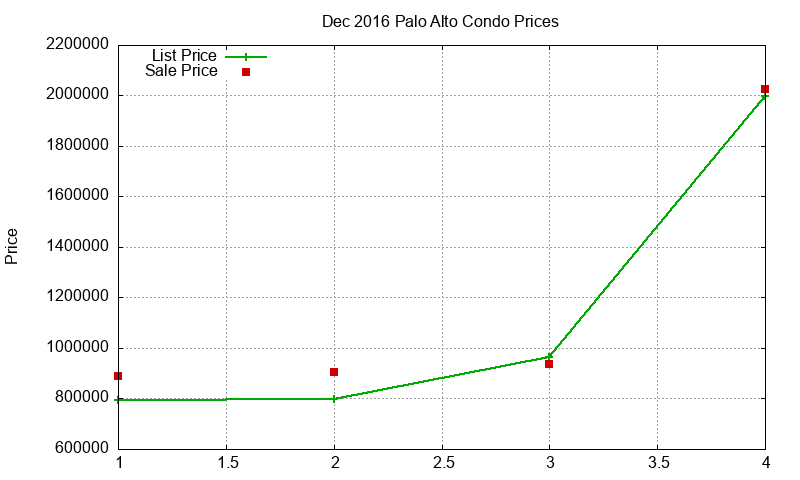 Palo Alto Condos Just Sold 2016-12 Palo Alto Condos Just Sold 2016-12