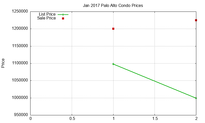 Palo Alto Condos Just Sold 2017-01 Palo Alto Condos Just Sold 2017-01
