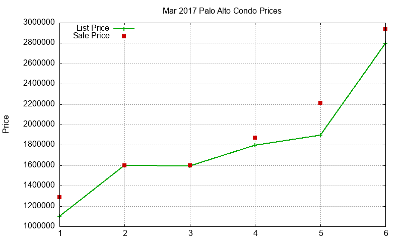 Palo Alto Condos Just Sold 2017-03 Palo Alto Condos Just Sold 2017-03