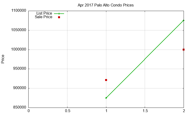 Palo Alto Condos Just Sold 2017-04 Palo Alto Condos Just Sold 2017-04