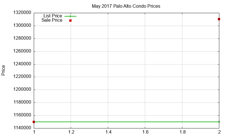 Palo Alto Condos Just Sold 2017-05 Palo Alto Condos Just Sold 2017-05
