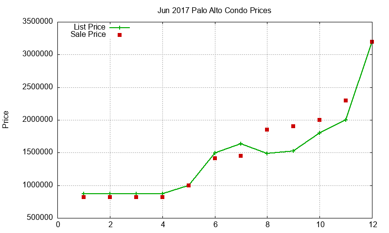 Palo Alto Condos Just Sold 2017-06 Palo Alto Condos Just Sold 2017-06