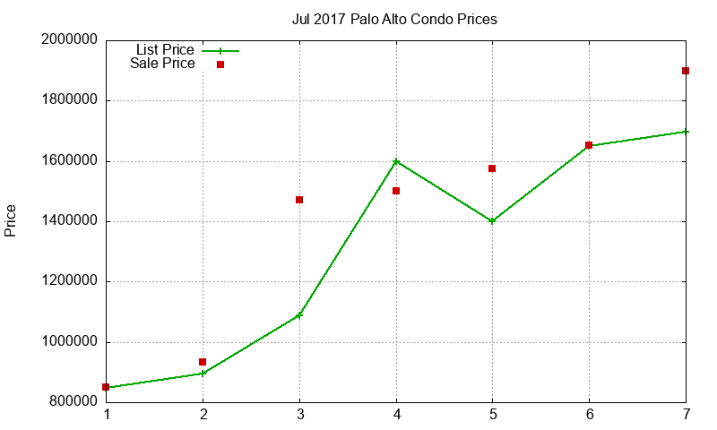 Palo Alto Condos Just Sold 2017-07 Palo Alto Condos Just Sold 2017-07