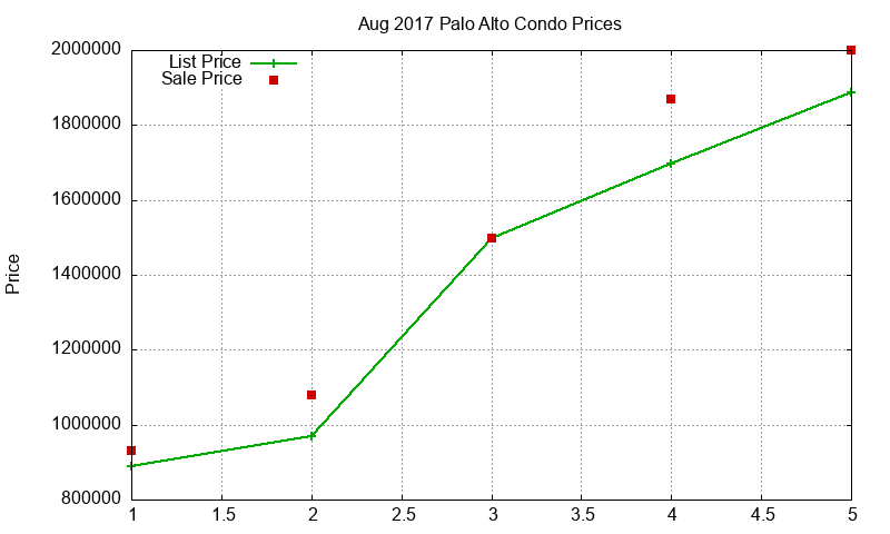 Palo Alto Condos Just Sold 2017-08 Palo Alto Condos Just Sold 2017-08