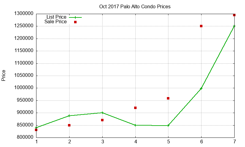 Palo Alto Condos Just Sold 2017-10 Palo Alto Condos Just Sold 2017-10