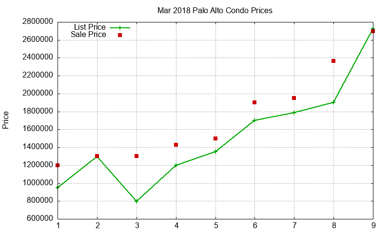 Palo Alto Condos Just Sold 2018-03
