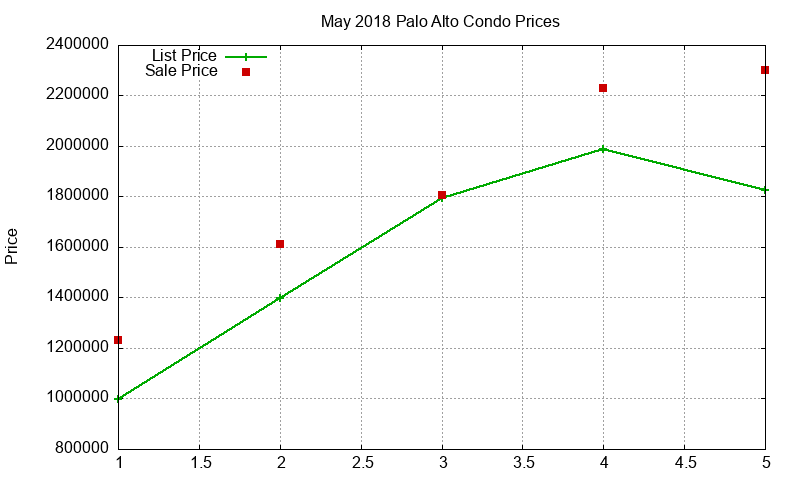 Palo Alto Condos Just Sold 2018-05 Palo Alto Condos Just Sold 2018-05