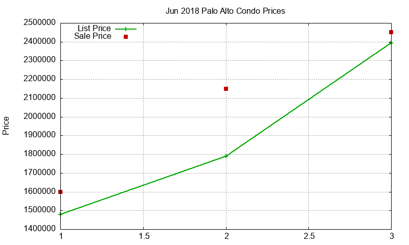 Palo Alto Condos Just Sold 2018-06 Palo Alto Condos Just Sold 2018-06