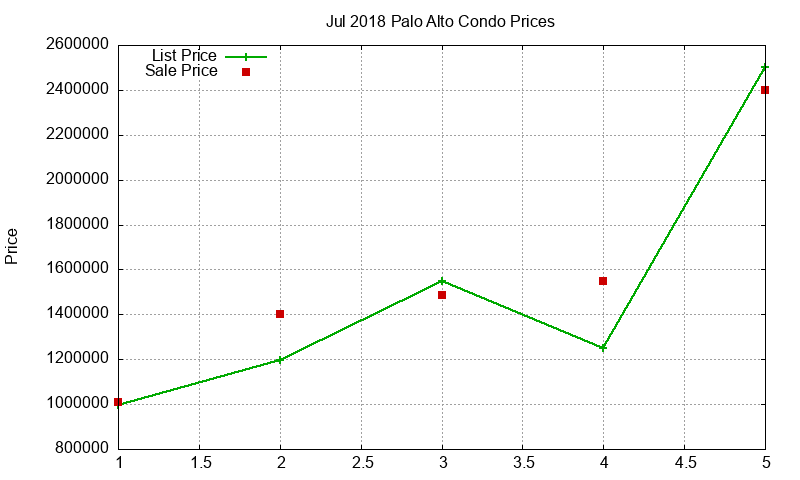 Palo Alto Condos Just Sold 2018-07 Palo Alto Condos Just Sold 2018-07
