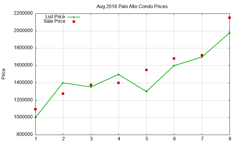 Palo Alto Condos Just Sold 2018-08 Palo Alto Condos Just Sold 2018-08