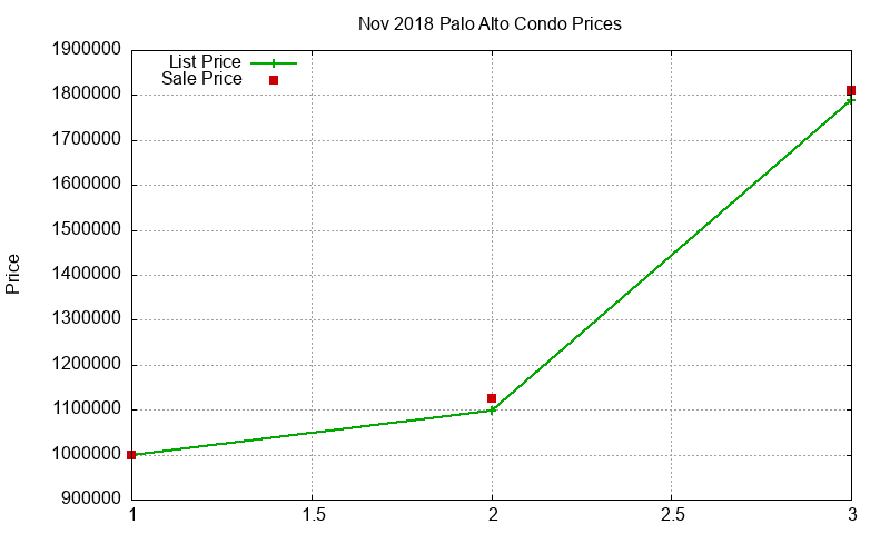 Palo Alto Condos Just Sold 2018-11