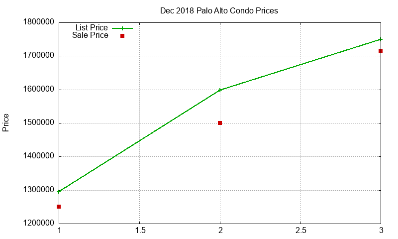 Palo Alto Condos Just Sold 2018-12