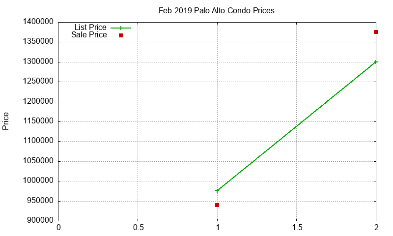Palo Alto Condos Just Sold 2019-02 Palo Alto Condos Just Sold 2019-02
