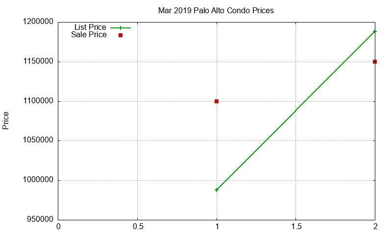 Palo Alto Condos Just Sold 2019-03