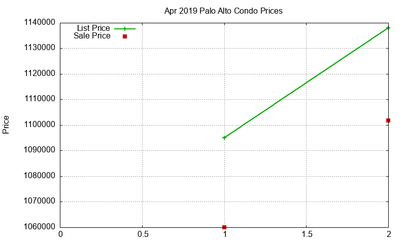 Palo Alto Condos Just Sold 2019-04 Palo Alto Condos Just Sold 2019-04
