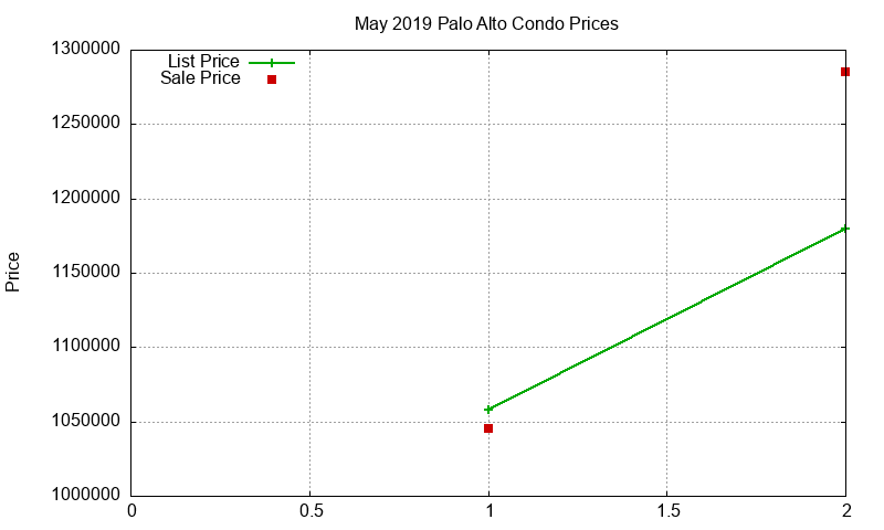 Palo Alto Condos Just Sold 2019-05 Palo Alto Condos Just Sold 2019-05