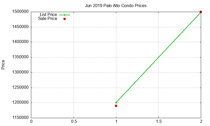 Palo Alto Condos Just Sold 2019-06 Palo Alto Condos Just Sold 2019-06