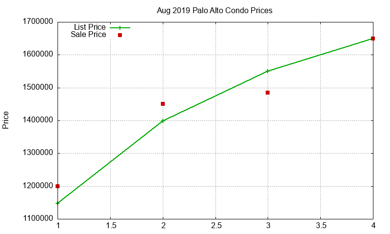 Palo Alto Condos Just Sold 2019-08 Palo Alto Condos Just Sold 2019-08