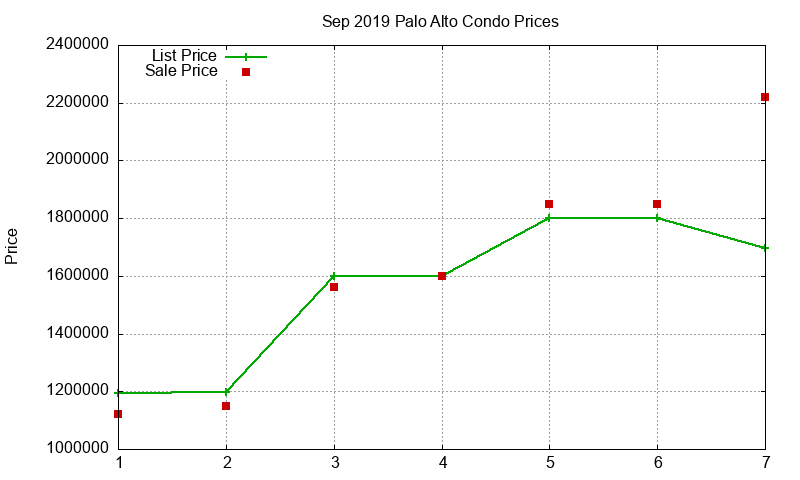 Palo Alto Condos Just Sold 2019-09 Palo Alto Condos Just Sold 2019-09