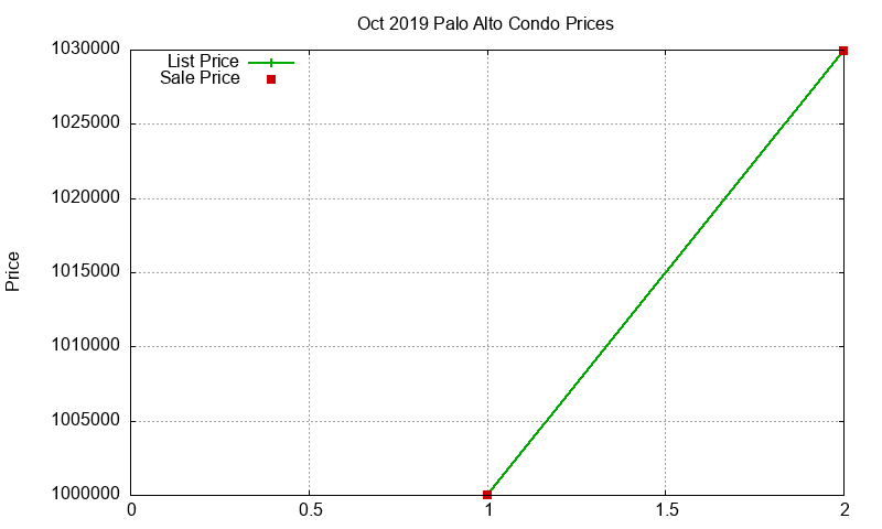 Palo Alto Condos Just Sold 2019-10 Palo Alto Condos Just Sold 2019-10