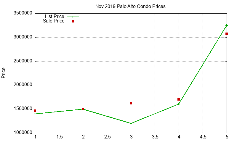 Palo Alto Condos Just Sold 2019-11