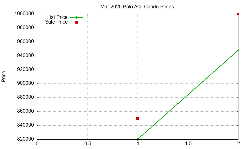 Palo Alto Condos Just Sold 2020-03 Palo Alto Condos Just Sold 2020-03
