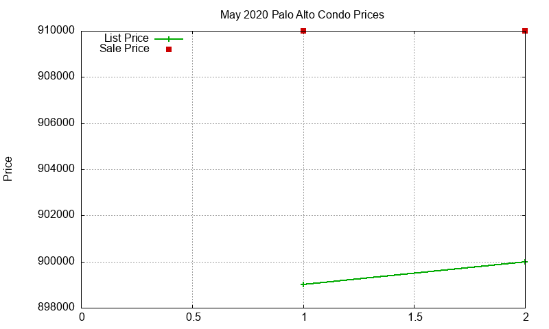 Palo Alto Condos Just Sold 2020-05