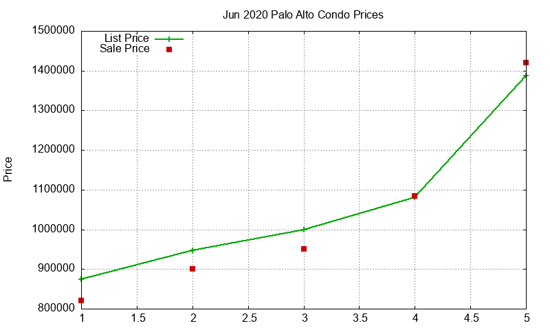 Palo Alto Condos Just Sold 2020-06 Palo Alto Condos Just Sold 2020-06