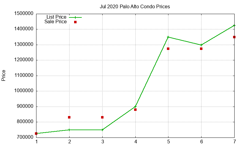 Palo Alto Condos Just Sold 2020-07 Palo Alto Condos Just Sold 2020-07