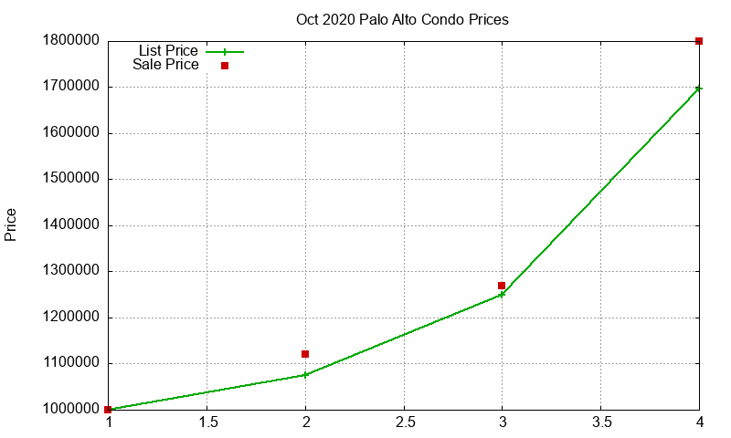 Palo Alto Condos Just Sold 2020-10