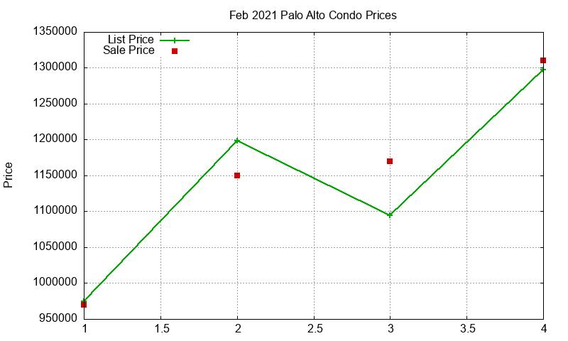 Palo Alto Condos Just Sold 2021-02 Palo Alto Condos Just Sold 2021-02