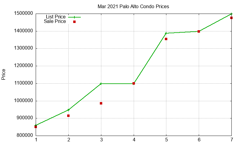 Palo Alto Condos Just Sold 2021-03 Palo Alto Condos Just Sold 2021-03