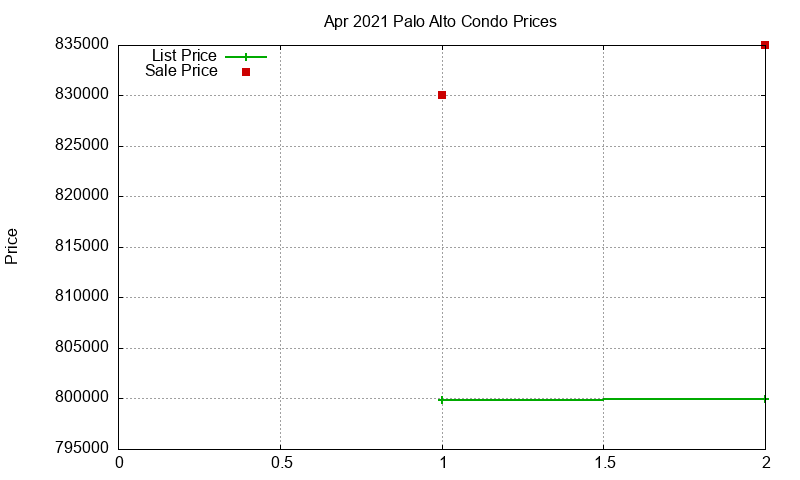 Palo Alto Condos Just Sold 2021-04 Palo Alto Condos Just Sold 2021-04