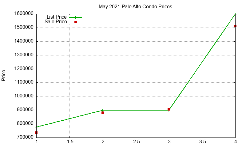 Palo Alto Condos Just Sold 2021-05 Palo Alto Condos Just Sold 2021-05