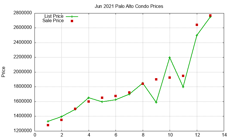 Palo Alto Condos Just Sold 2021-06 Palo Alto Condos Just Sold 2021-06