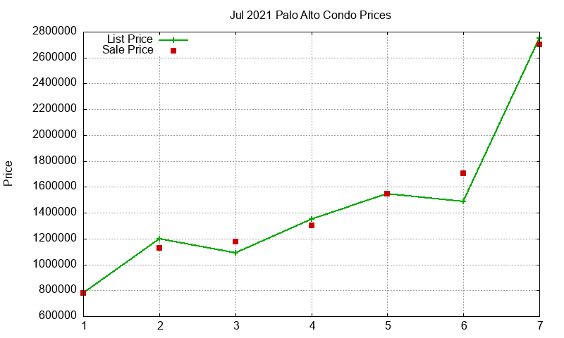 Palo Alto Condos Just Sold 2021-07 Palo Alto Condos Just Sold 2021-07